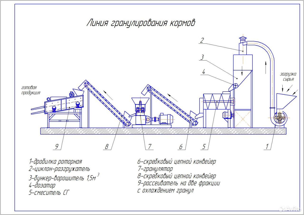 Линия гранулирования комбикорма схема