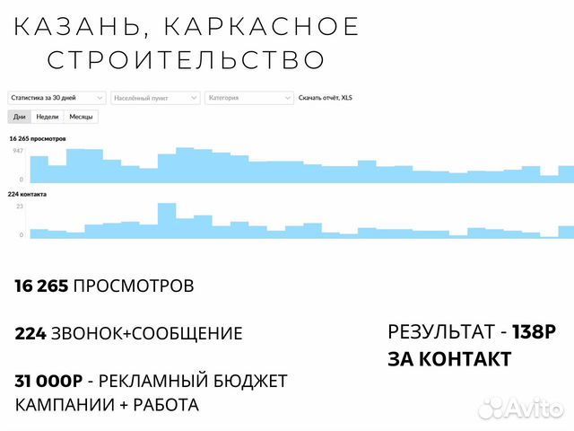 Авитолог / Продвижение рекламы для бизнеса